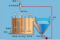 斜管沉积器在斜管沉淀池中的应用