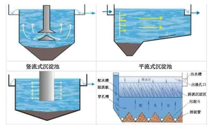 斜管填料沉淀池如何去除固体污染物的